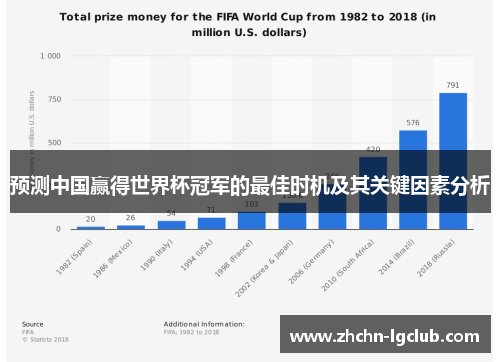 预测中国赢得世界杯冠军的最佳时机及其关键因素分析